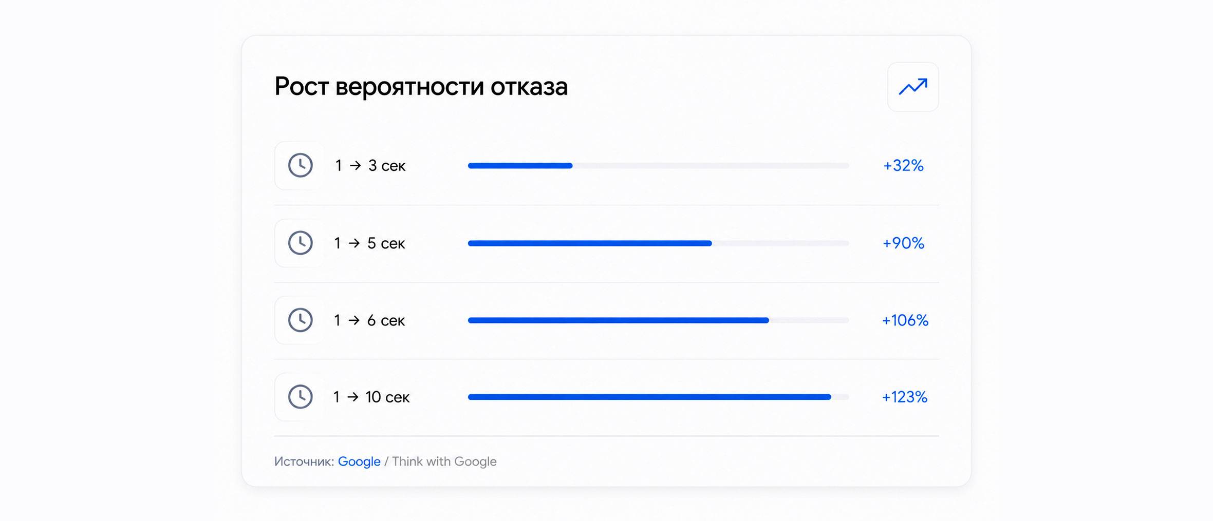 Диаграмма роста вероятности отказа в зависимости от скорости загрузки сайта