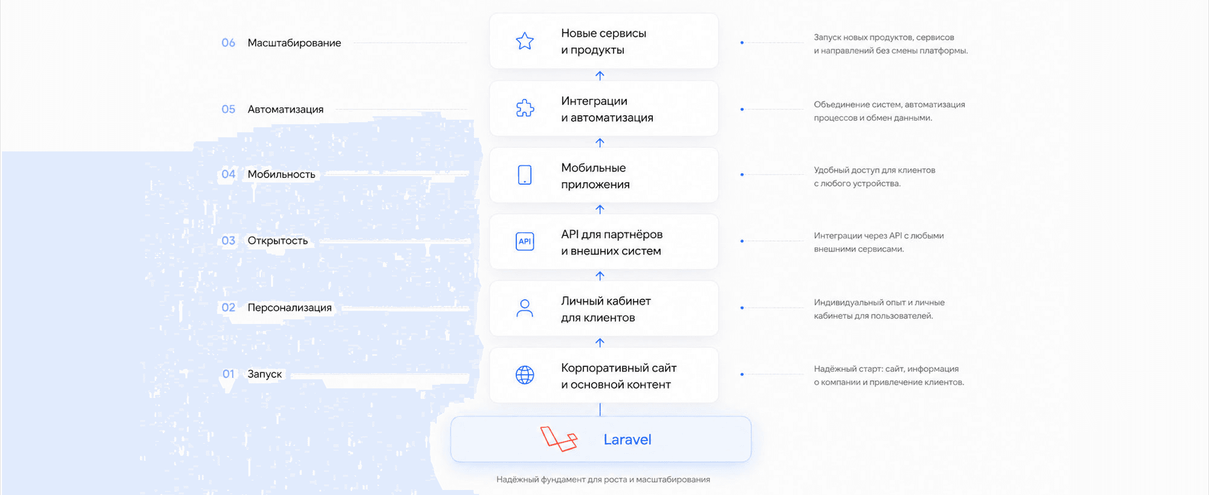 Таблица развития сайта на Laravel