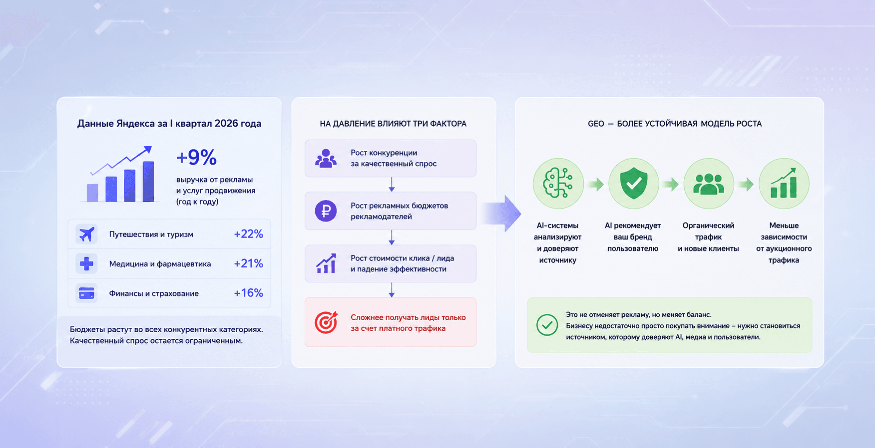 Инфографика о росте стоимости интернет-рекламы и GEO