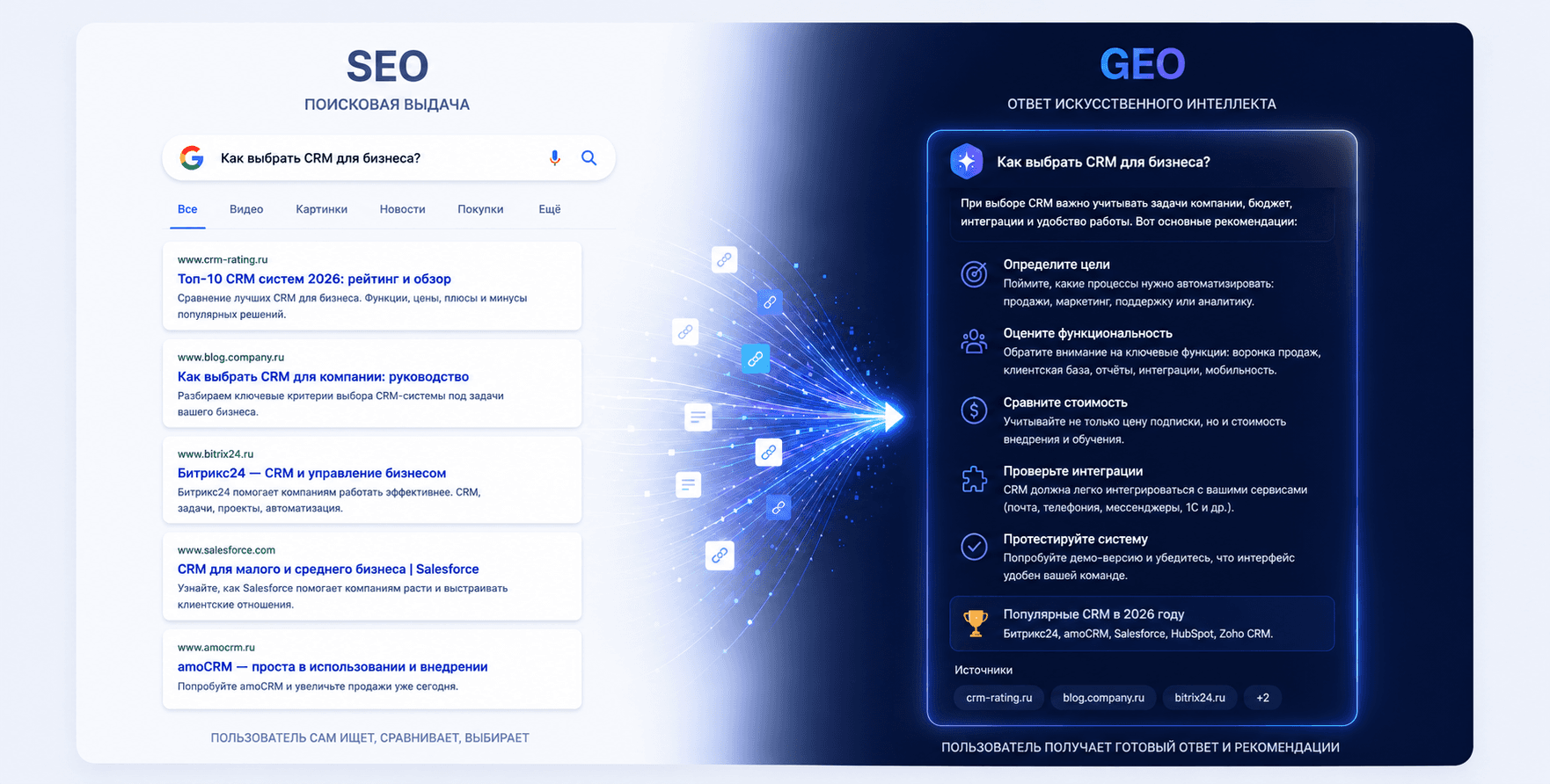 Сравнение традиционного SEO и генеративного AI-поиска (GEO)