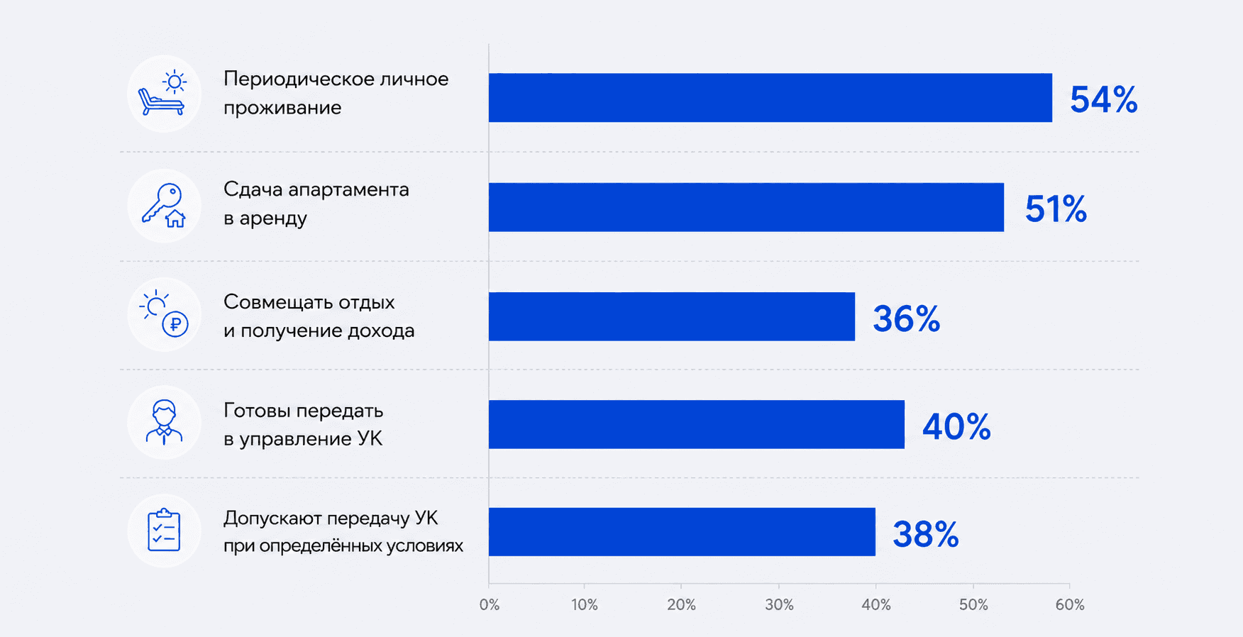 Диаграмма с результатами исследования Strategy Partners за 2025 год о мотивах покупки курортных апартаментов