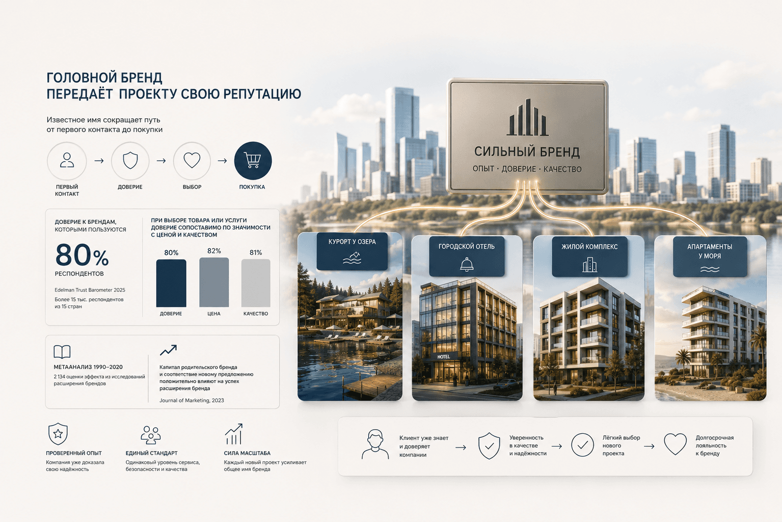 Инфографика о передаче репутации головного бренда новым проектам.