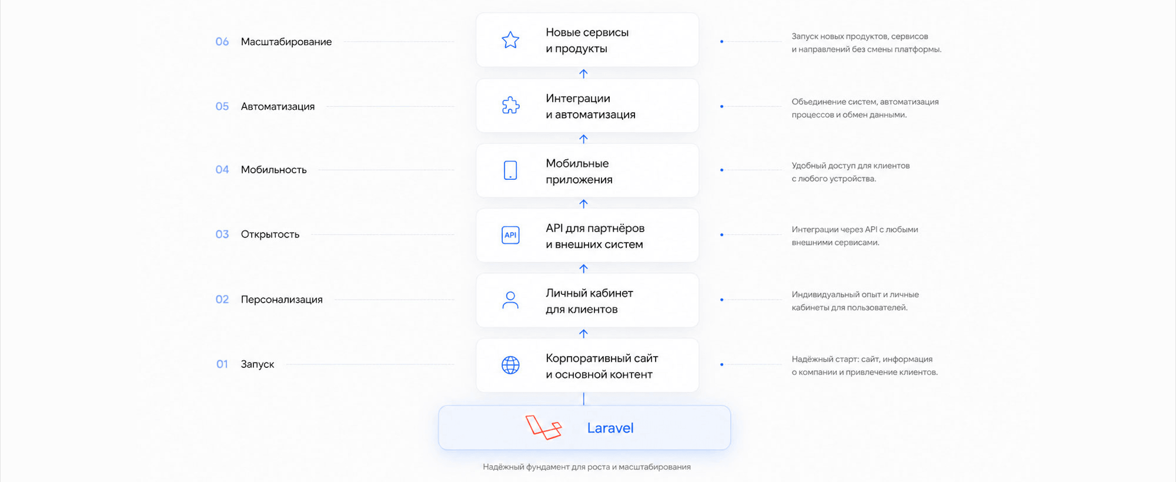 Таблица развития сайта на Laravel
